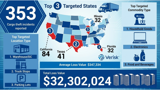 Cargo Theft Surges in Q4: What Last Year’s Data Reveals About Holiday Risks